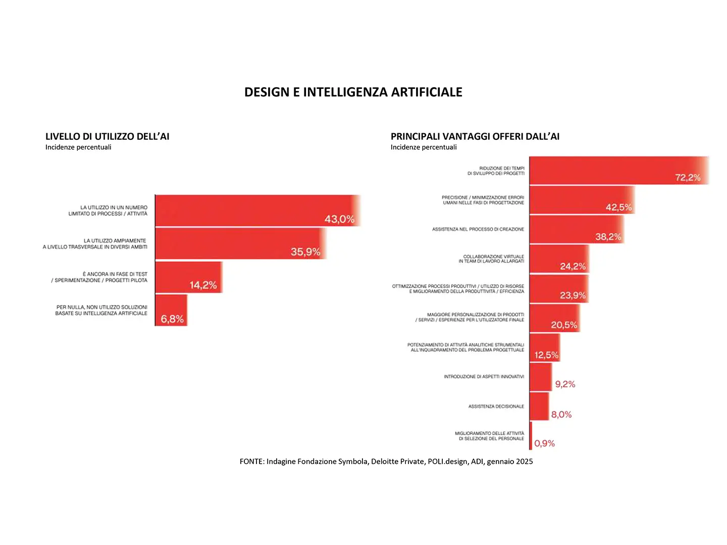 Il report Design Economy