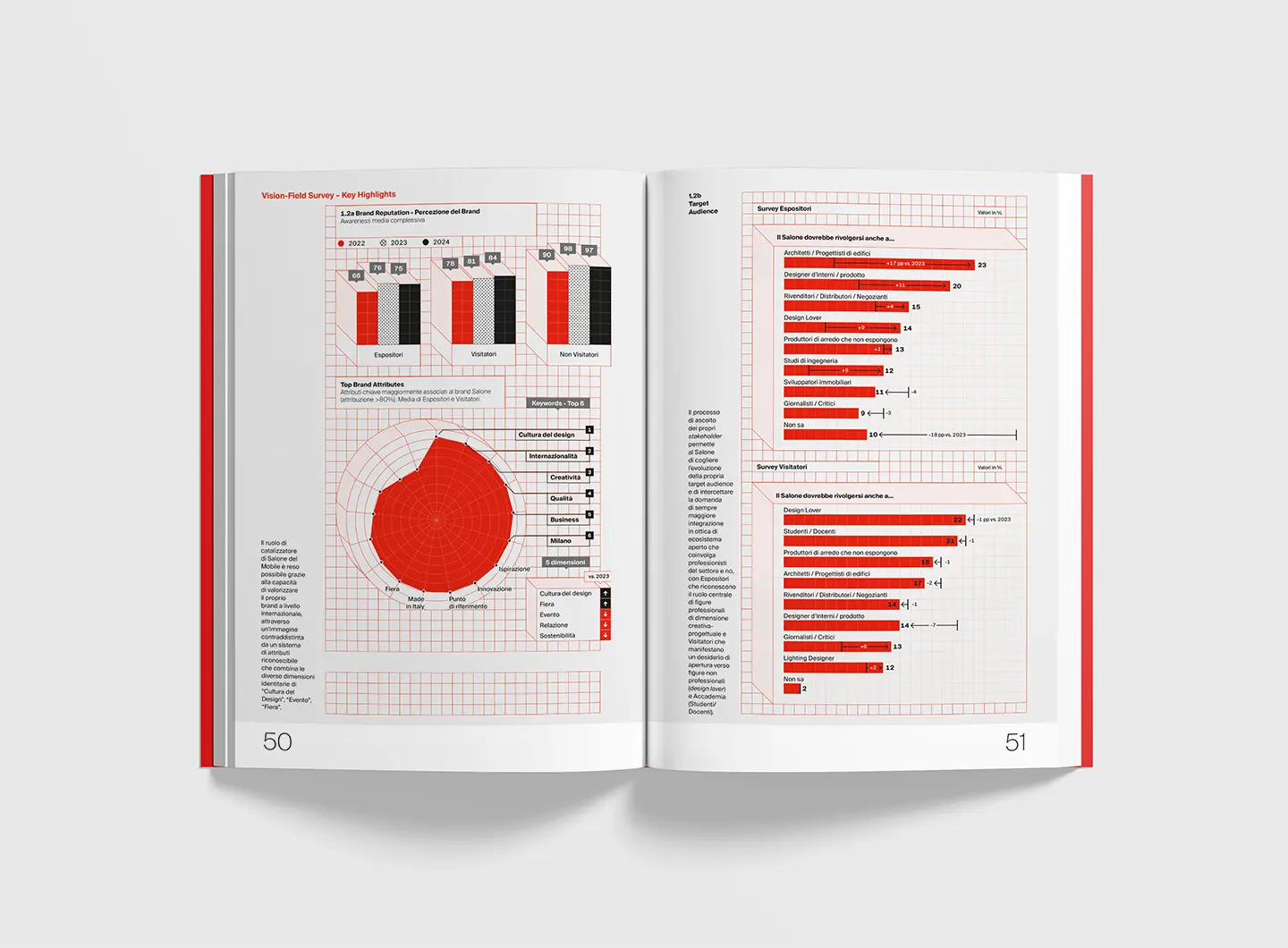 Annual Report “(Eco) Sistema Design Milano" 2024 - Salone del Mobile.Milano, realizzato con la Scuola del Design del Politecnico di Milano e premiato con il Compasso d’Oro ADI