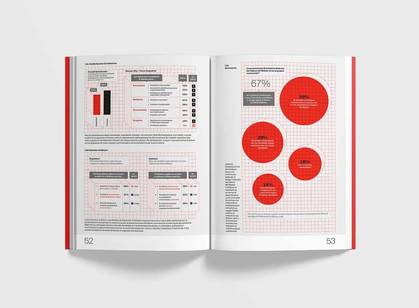 Annual Report “(Eco) Sistema Design Milano" 2024 - Salone del Mobile.Milano, realizzato con la Scuola del Design del Politecnico di Milano e premiato con il Compasso d’Oro ADI